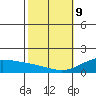 Waimanalo tide chart for Wednesday, February 9, 2022