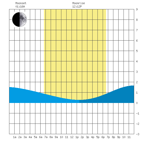Waimanalo tide chart for Thursday, March 10, 2022