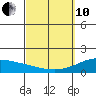 Waimanalo tide chart for Thursday, March 10, 2022