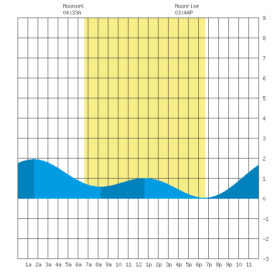 Waimanalo tide chart for Monday, March 14, 2022