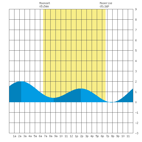 Waimanalo tide chart for Wednesday, March 16, 2022