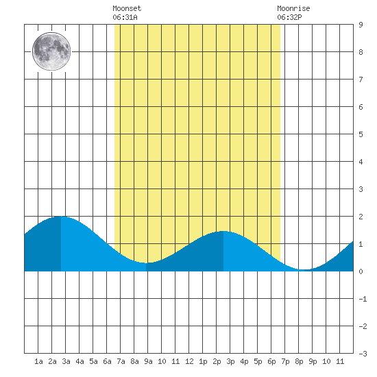 Waimanalo tide chart for Thursday, March 17, 2022