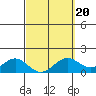 Waimanalo tide chart for Sunday, March 20, 2022