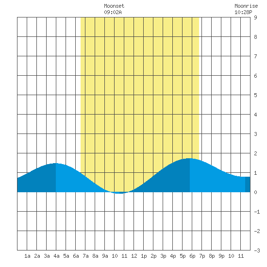 Waimanalo tide chart for Monday, March 21, 2022