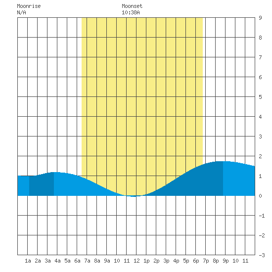 Waimanalo tide chart for Wednesday, March 23, 2022