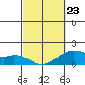 Waimanalo tide chart for Wednesday, March 23, 2022