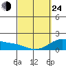Waimanalo tide chart for Thursday, March 24, 2022