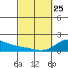 Waimanalo tide chart for Friday, March 25, 2022