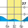 Waimanalo tide chart for Sunday, March 27, 2022