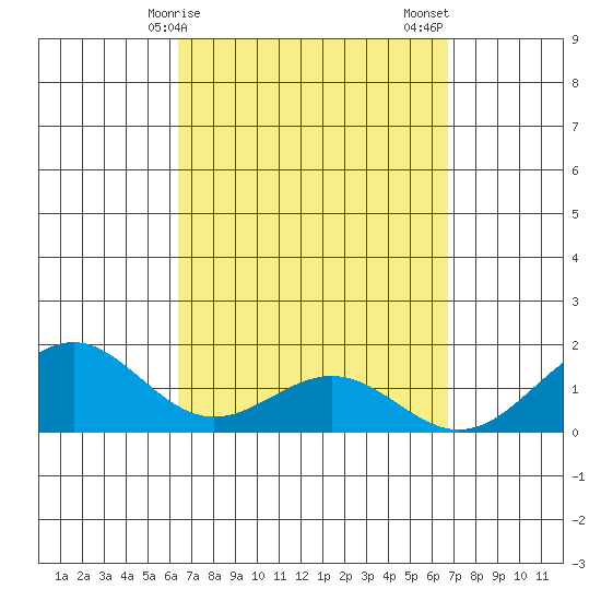 Waimanalo tide chart for Tuesday, March 29, 2022