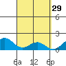 Waimanalo tide chart for Tuesday, March 29, 2022