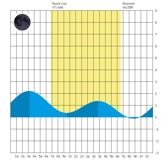 Waimanalo tide chart for Wednesday, March 2, 2022