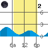 Waimanalo tide chart for Wednesday, March 2, 2022