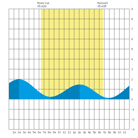 Waimanalo tide chart for Wednesday, March 30, 2022