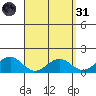 Waimanalo tide chart for Thursday, March 31, 2022