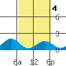 Waimanalo tide chart for Friday, March 4, 2022