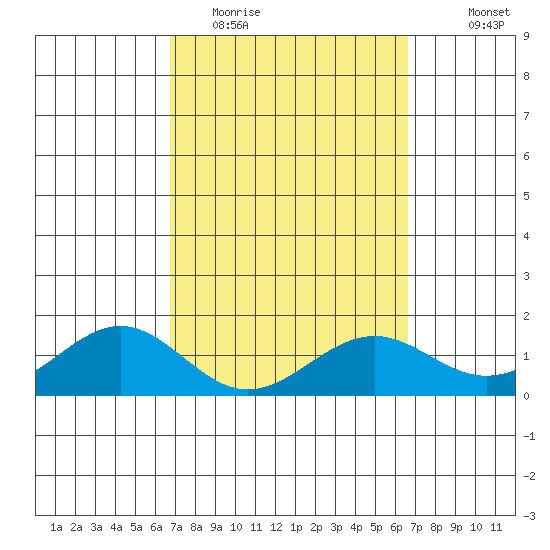 Waimanalo tide chart for Saturday, March 5, 2022