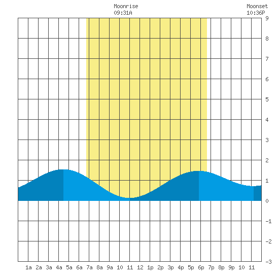 Waimanalo tide chart for Sunday, March 6, 2022