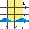 Waimanalo tide chart for Sunday, March 6, 2022