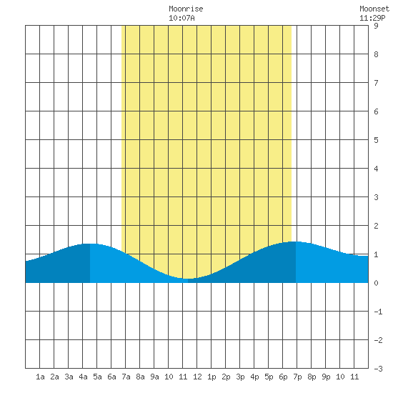 Waimanalo tide chart for Monday, March 7, 2022