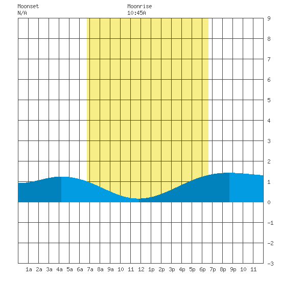 Waimanalo tide chart for Tuesday, March 8, 2022