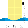 Waimanalo tide chart for Tuesday, March 8, 2022