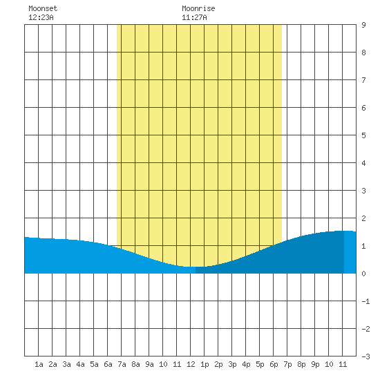 Waimanalo tide chart for Wednesday, March 9, 2022