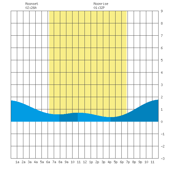 Waimanalo tide chart for Sunday, April 10, 2022