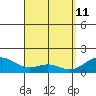 Waimanalo tide chart for Monday, April 11, 2022