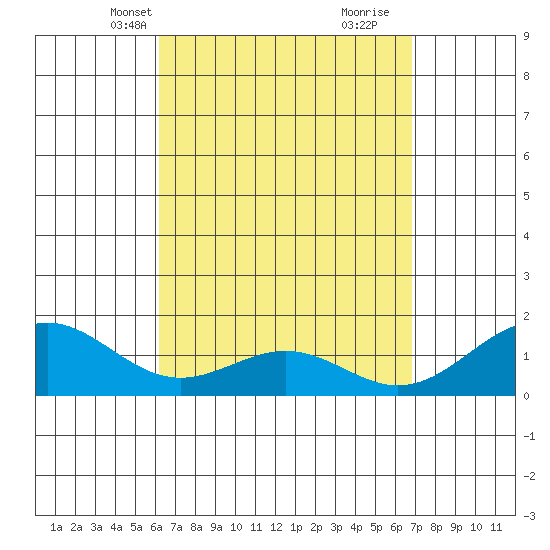 Waimanalo tide chart for Tuesday, April 12, 2022
