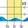 Waimanalo tide chart for Wednesday, April 13, 2022