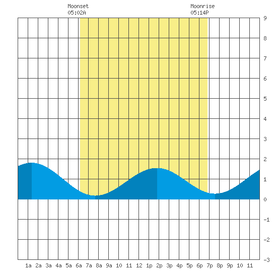 Waimanalo tide chart for Thursday, April 14, 2022