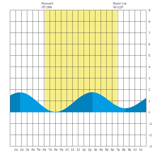 Waimanalo tide chart for Friday, April 15, 2022