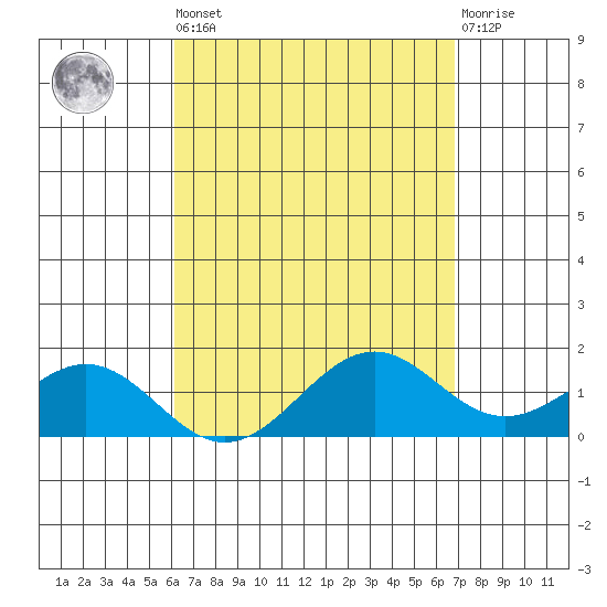 Waimanalo tide chart for Saturday, April 16, 2022