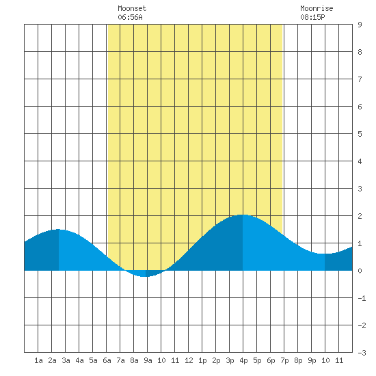Waimanalo tide chart for Sunday, April 17, 2022