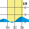 Waimanalo tide chart for Tuesday, April 19, 2022