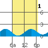 Waimanalo tide chart for Friday, April 1, 2022