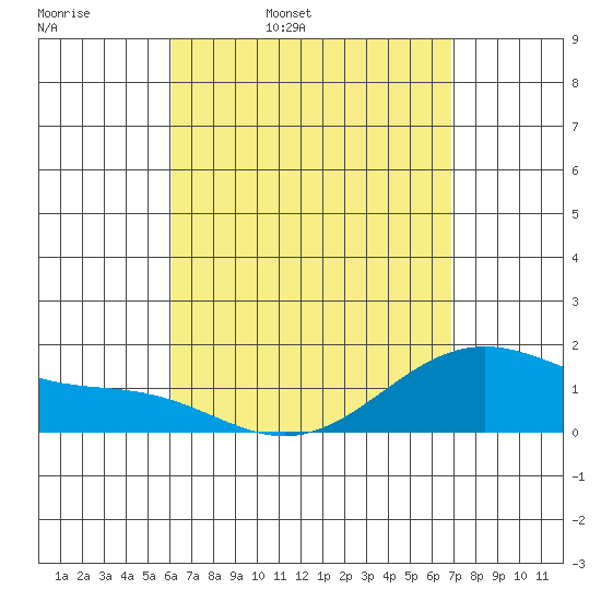 Waimanalo tide chart for Thursday, April 21, 2022