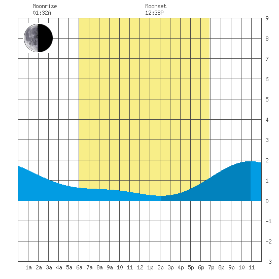 Waimanalo tide chart for Saturday, April 23, 2022