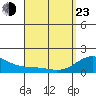 Waimanalo tide chart for Saturday, April 23, 2022