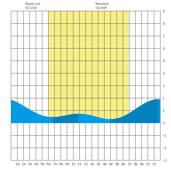 Waimanalo tide chart for Sunday, April 24, 2022