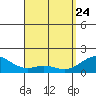Waimanalo tide chart for Sunday, April 24, 2022