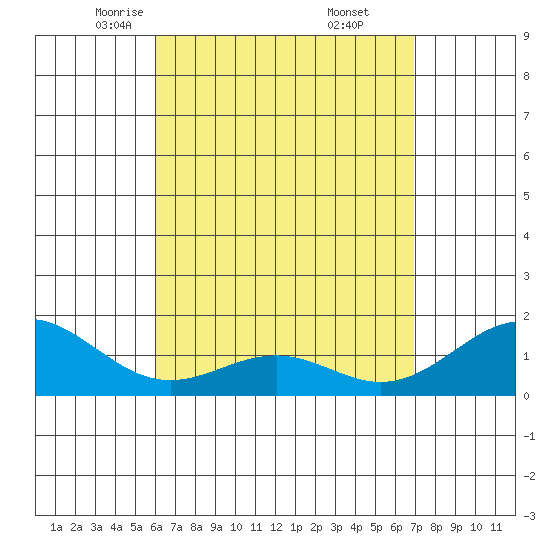 Waimanalo tide chart for Monday, April 25, 2022