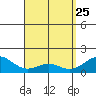 Waimanalo tide chart for Monday, April 25, 2022