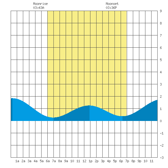 Waimanalo tide chart for Tuesday, April 26, 2022