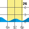 Waimanalo tide chart for Tuesday, April 26, 2022