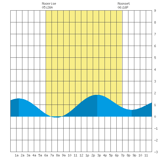 Waimanalo tide chart for Friday, April 29, 2022