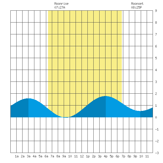 Waimanalo tide chart for Saturday, April 2, 2022