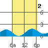 Waimanalo tide chart for Saturday, April 2, 2022