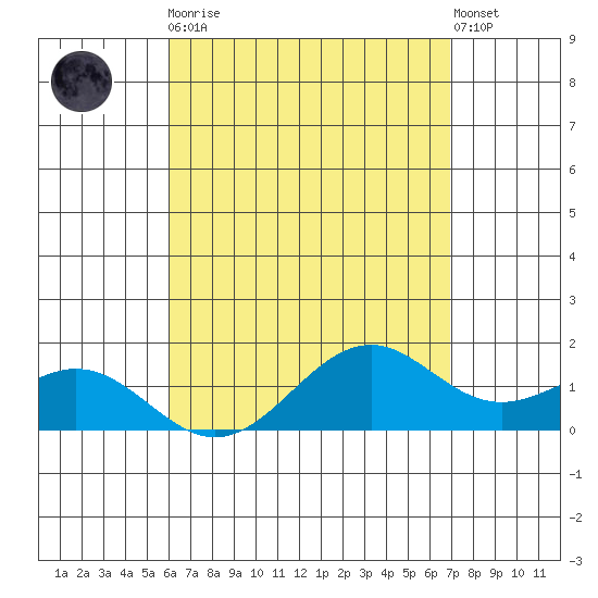 Waimanalo tide chart for Saturday, April 30, 2022